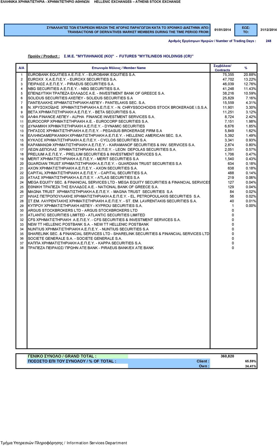 59 6 SOLIDUS SECURITIES ΑΧΕΠΕΥ - SOLIDUS SECURITIES S.A 25,829 7.16 7 ΠΑΝΤΕΛΑΚΗΣ ΧΡΗΜΑΤΙΣΤΗΡΙΑΚΗ ΑΕΠΕΥ - PANTELAKIS SEC. S.A. 15,559 4.31 8 Ν. ΧΡΥΣΟΧΟΪΔΗΣ ΧΡΗΜΑΤΙΣΤΗΡΙΑΚΗ Α.Ε.Π.Ε.Υ. - N.