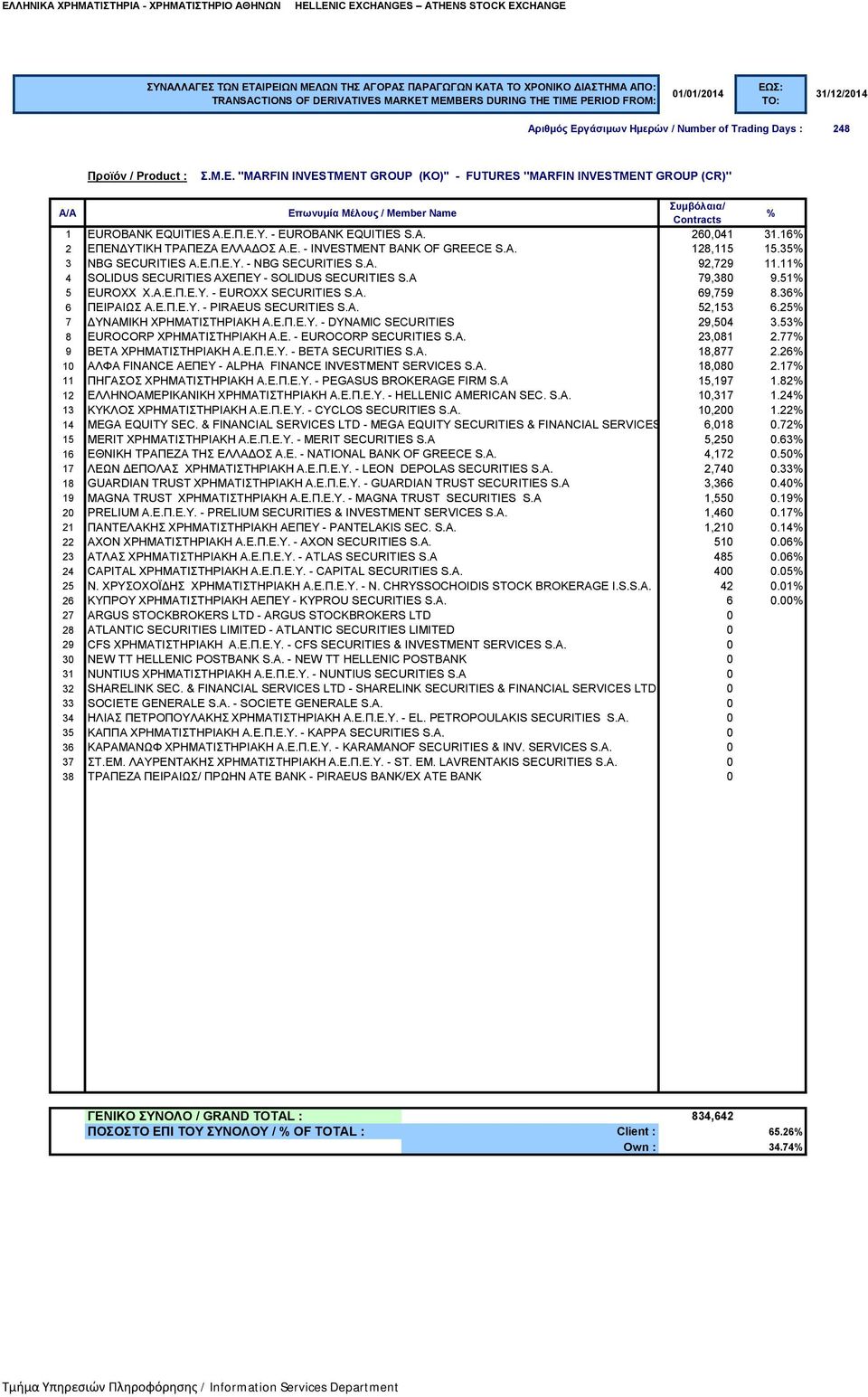 36 6 ΠΕΙΡΑΙΩΣ Α.Ε.Π.Ε.Υ. - PIRAEUS SECURITIES S.A. 52,153 6.25 7 ΔΥΝΑΜΙΚΗ ΧΡΗΜΑΤΙΣΤΗΡΙΑΚΗ Α.Ε.Π.Ε.Υ. - DYNAMIC SECURITIES 29,504 3.53 8 EUROCORP ΧΡΗΜΑΤΙΣΤΗΡΙΑΚΗ Α.Ε. - EUROCORP SECURITIES S.A. 23,081 2.