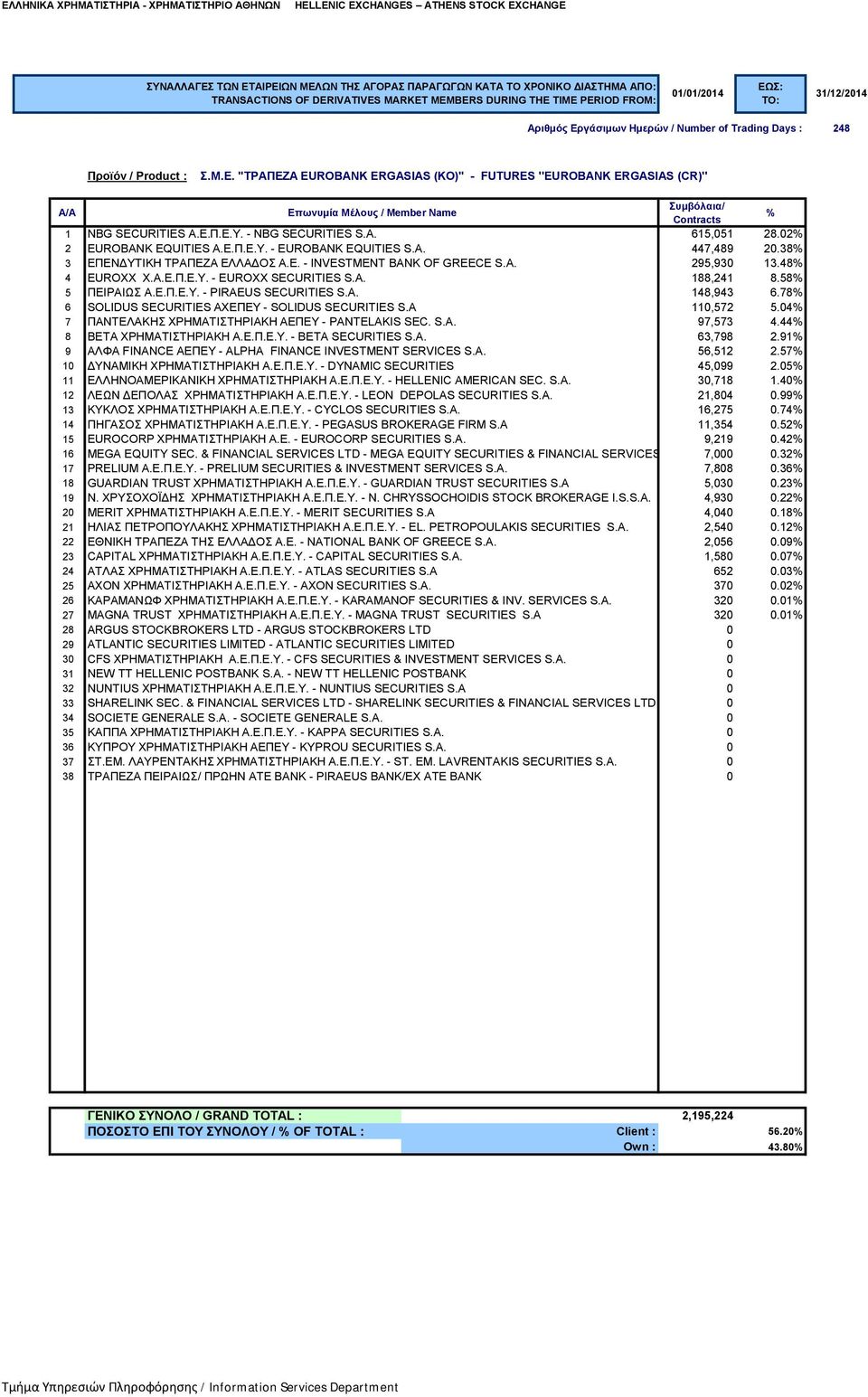 78 6 SOLIDUS SECURITIES ΑΧΕΠΕΥ - SOLIDUS SECURITIES S.A 110,572 5.04 7 ΠΑΝΤΕΛΑΚΗΣ ΧΡΗΜΑΤΙΣΤΗΡΙΑΚΗ ΑΕΠΕΥ - PANTELAKIS SEC. S.A. 97,573 4.44 8 BETA ΧΡΗΜΑΤΙΣΤΗΡΙΑΚΗ Α.Ε.Π.Ε.Υ. - BETA SECURITIES S.A. 63,798 2.