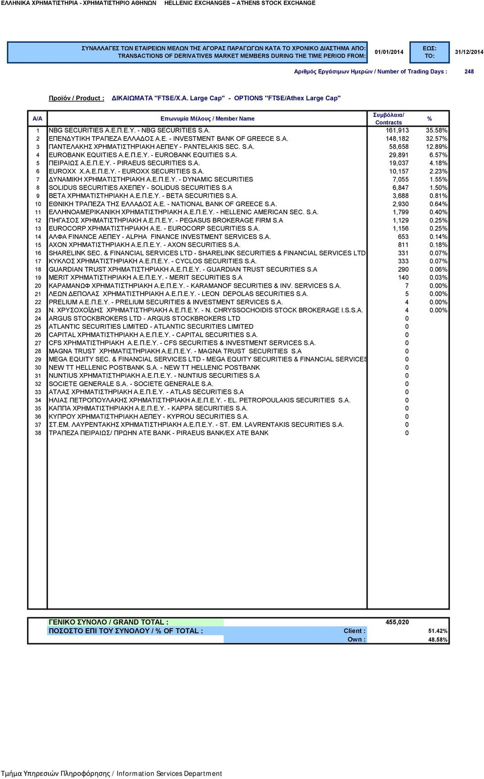 18 6 EUROXX Χ.Α.Ε.Π.Ε.Υ. - EUROXX SECURITIES S.A. 10,157 2.23 7 ΔΥΝΑΜΙΚΗ ΧΡΗΜΑΤΙΣΤΗΡΙΑΚΗ Α.Ε.Π.Ε.Υ. - DYNAMIC SECURITIES 7,055 1.55 8 SOLIDUS SECURITIES ΑΧΕΠΕΥ - SOLIDUS SECURITIES S.A 6,847 1.