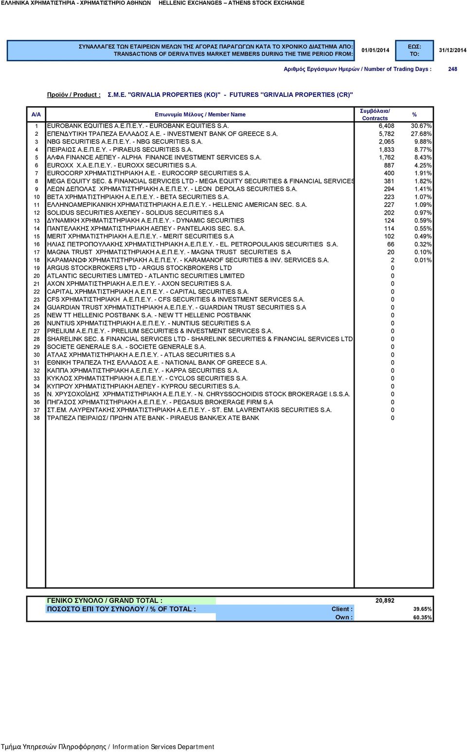 43 6 EUROXX Χ.Α.Ε.Π.Ε.Υ. - EUROXX SECURITIES S.A. 887 4.25 7 EUROCORP ΧΡΗΜΑΤΙΣΤΗΡΙΑΚΗ Α.Ε. - EUROCORP SECURITIES S.A. 400 1.91 8 MEGA EQUITY SEC.