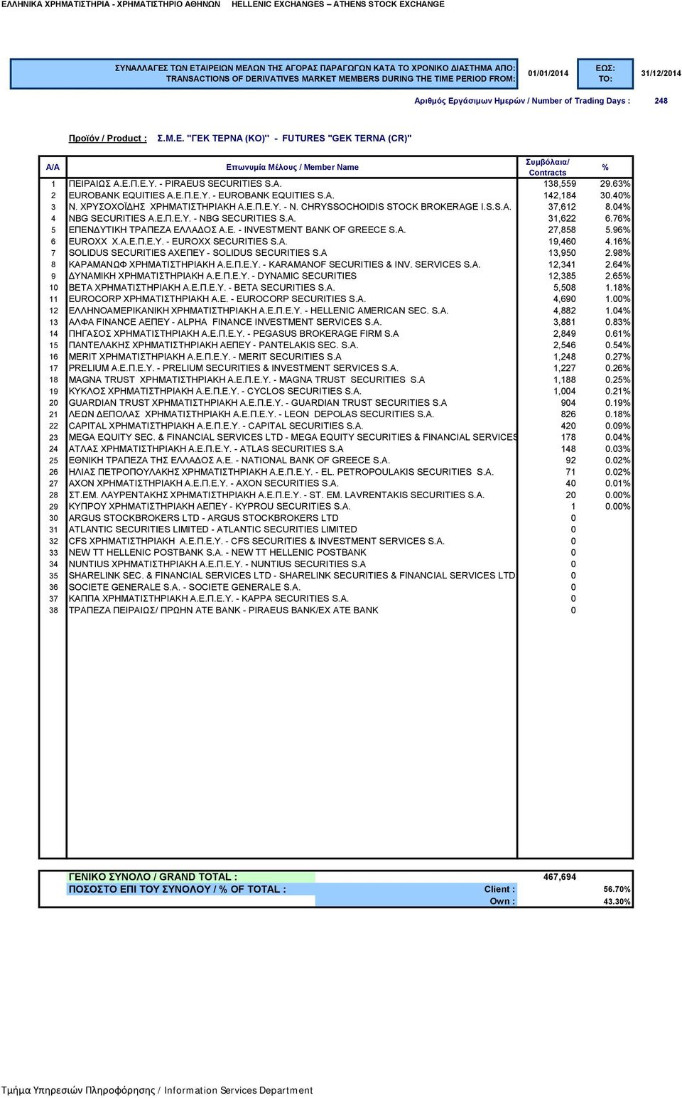 A. 27,858 5.96 6 EUROXX Χ.Α.Ε.Π.Ε.Υ. - EUROXX SECURITIES S.A. 19,460 4.16 7 SOLIDUS SECURITIES ΑΧΕΠΕΥ - SOLIDUS SECURITIES S.A 13,950 2.98 8 ΚΑΡΑΜΑΝΩΦ ΧΡΗΜΑΤΙΣΤΗΡΙΑΚΗ Α.Ε.Π.Ε.Υ. - ΚARAMANOF SECURITIES & INV.