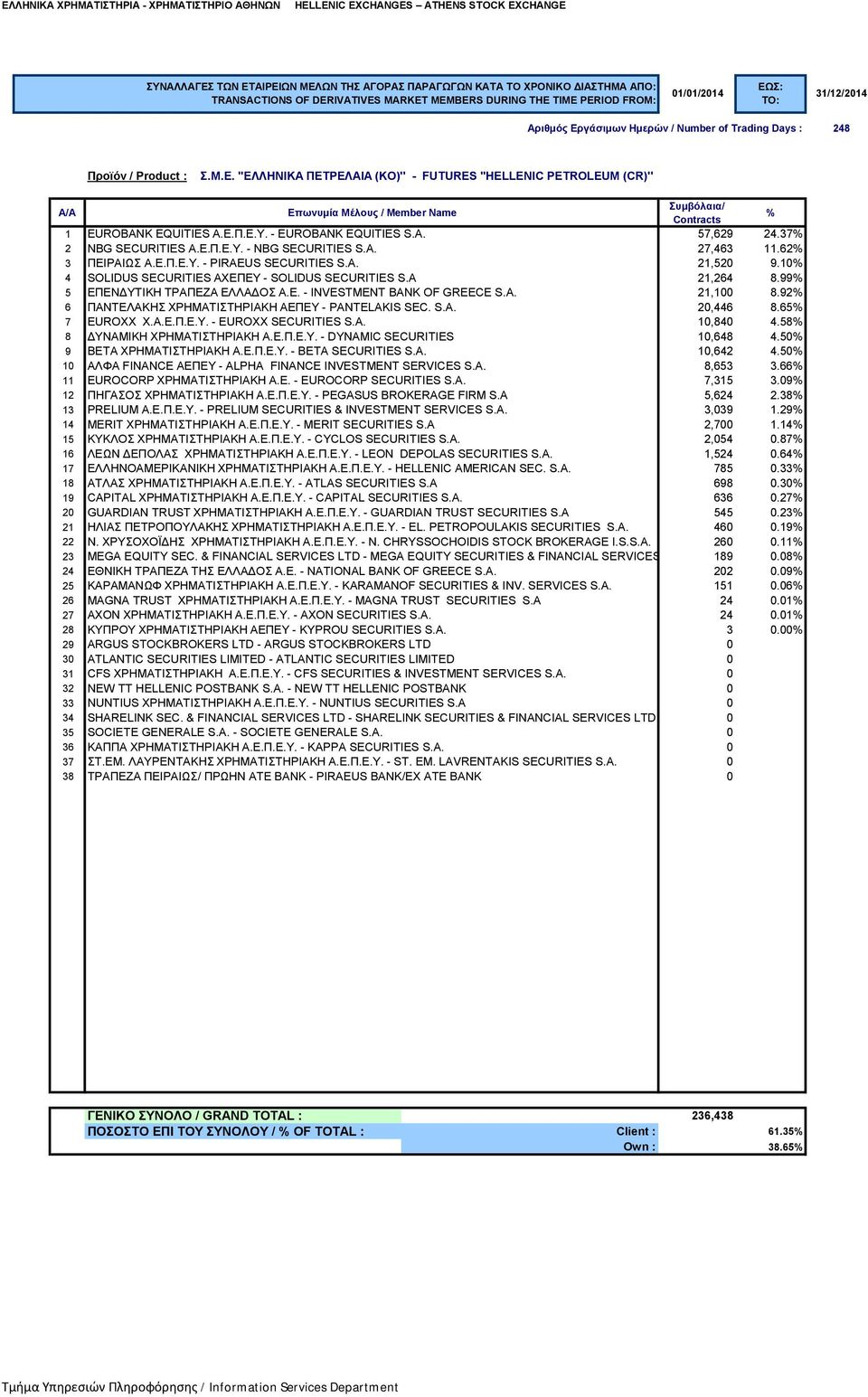 92 6 ΠΑΝΤΕΛΑΚΗΣ ΧΡΗΜΑΤΙΣΤΗΡΙΑΚΗ ΑΕΠΕΥ - PANTELAKIS SEC. S.A. 20,446 8.65 7 EUROXX Χ.Α.Ε.Π.Ε.Υ. - EUROXX SECURITIES S.A. 10,840 4.58 8 ΔΥΝΑΜΙΚΗ ΧΡΗΜΑΤΙΣΤΗΡΙΑΚΗ Α.Ε.Π.Ε.Υ. - DYNAMIC SECURITIES 10,648 4.