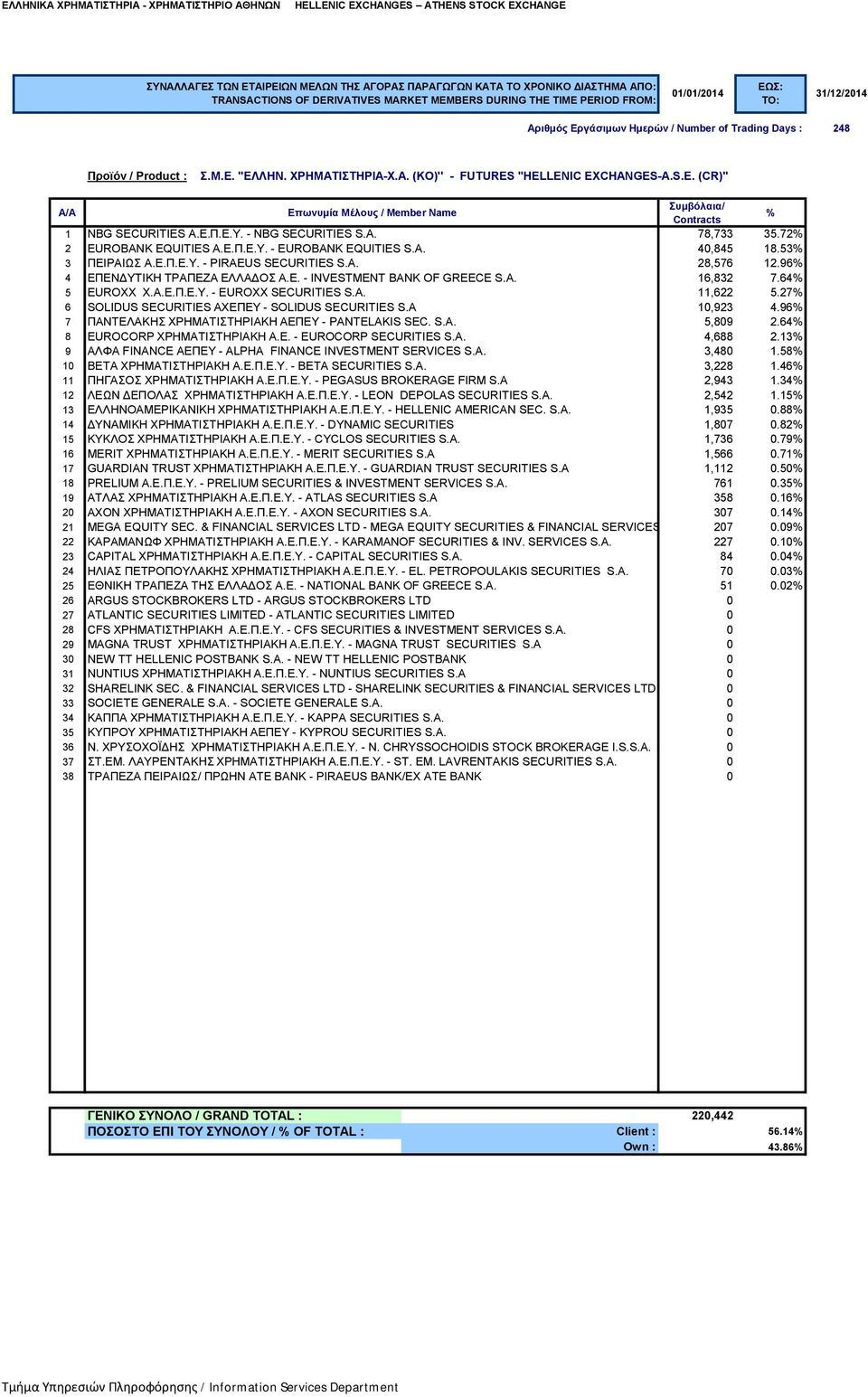 A. 11,622 5.27 6 SOLIDUS SECURITIES ΑΧΕΠΕΥ - SOLIDUS SECURITIES S.A 10,923 4.96 7 ΠΑΝΤΕΛΑΚΗΣ ΧΡΗΜΑΤΙΣΤΗΡΙΑΚΗ ΑΕΠΕΥ - PANTELAKIS SEC. S.A. 5,809 2.64 8 EUROCORP ΧΡΗΜΑΤΙΣΤΗΡΙΑΚΗ Α.Ε. - EUROCORP SECURITIES S.