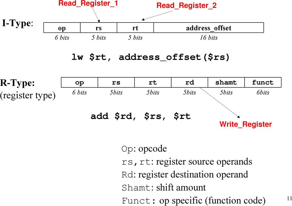 5bits 5bits 5bits 6bits add $rd, $rs, $rt Write_Register Op: opcode rs,rt: register source