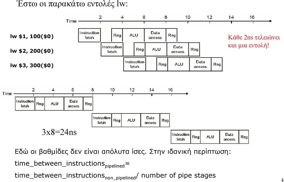 lw $3, 300($0) 3x8=24ns Εδώ οι βαθµίδες δεν είναι απόλυτα ίσες.