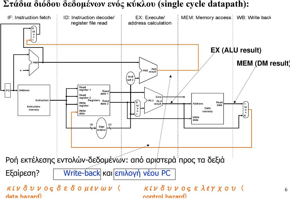 εντολών-δεδοµένων: από αριστερά προς τα δεξιά Εξαίρεση?