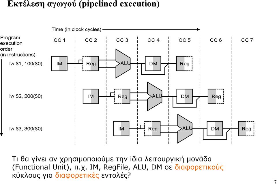 µονάδα (Functional Unit), π.χ.