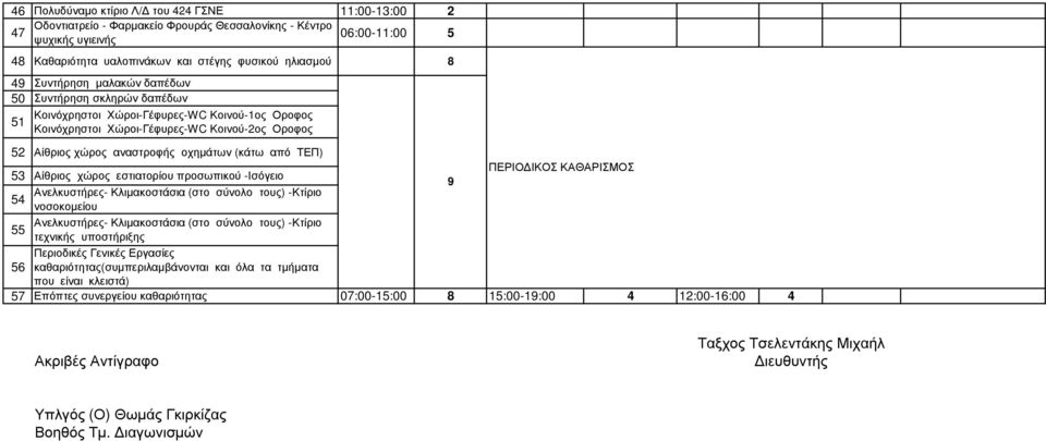 από ΤΕΠ) 53 Αίθριος χώρος εστιατορίου προσωπικού -Ισόγειο ΠΕΡΙΟ ΙΚΟΣ ΚΑΘΑΡΙΣΜΟΣ 9 54 Ανελκυστήρες- Κλιµακοστάσια (στο σύνολο τους) -Κτίριο νοσοκοµείου 55 Ανελκυστήρες- Κλιµακοστάσια (στο σύνολο τους)