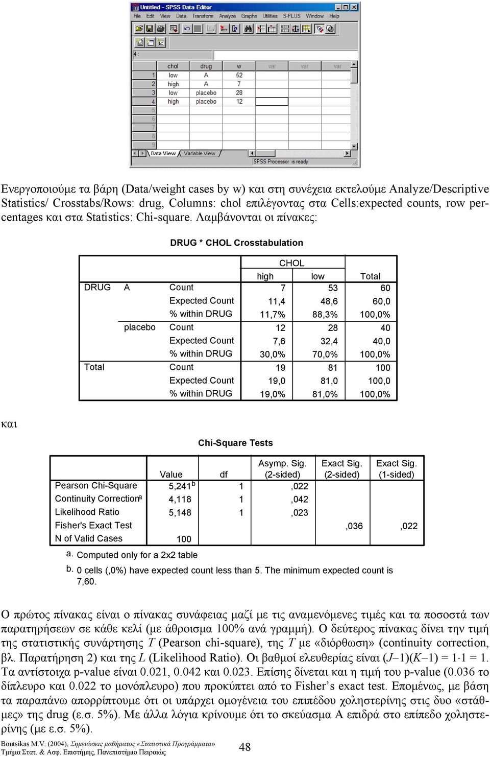 Λαµβάνονται οι πίνακες: DRUG * CHOL Crosstabulatio DRUG Total A lacebo % withi DRUG % withi DRUG % withi DRUG CHOL high low Total 7 53 60,4 48,6 60,0,7% 88,3% 00,0% 8 40 7,6 3,4 40,0 30,0% 70,0%