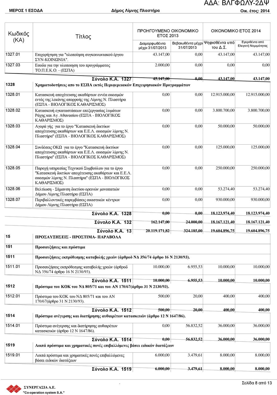 Επιχειρησιακών Προγραμμάτων 132801 Κατασκευή αποχέτευσης ακαθάρτων εννέα οικισμών εντός της λεκάνης απορροής της Λίμνης Ν Πλαστήρα (ΕΣΠΑ - ΒΙΟΛΟΓΙΚΟΣ ΚΑΘΑΡΙΣΜΟΣ) 132802 Κατασκευή εγκαταστάσεων