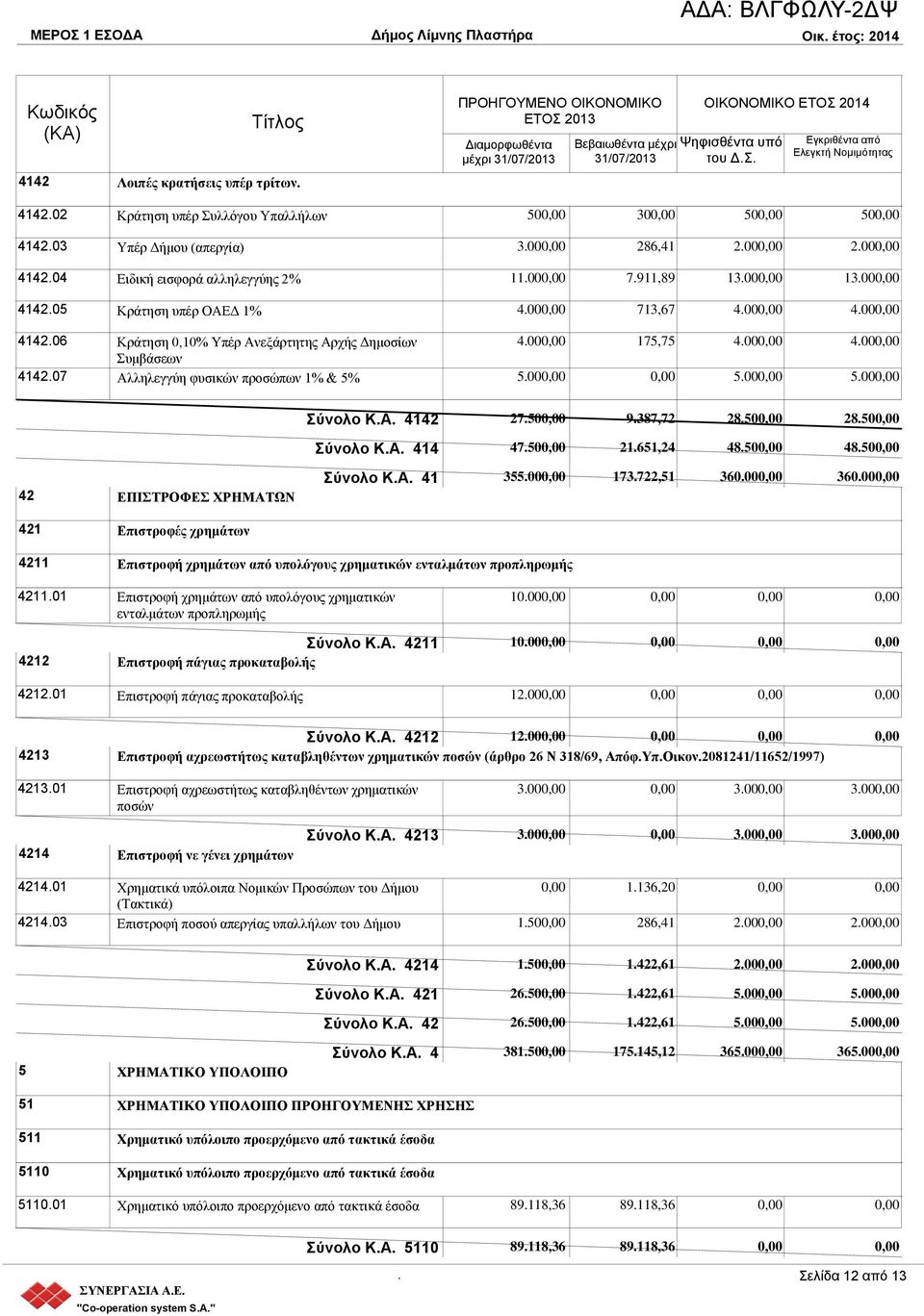 Ελεγκτή Νομιμότητας 50 30 50 50 300 286,41 200 200 1100 7911,89 1300 1300 400 713,67 400 400 400 175,75 400 400 500 500 500 Σύνολο ΚΑ 4142 2750 9387,72 2850 2850 Σύνολο ΚΑ 414 4750 21651,24 4850 4850