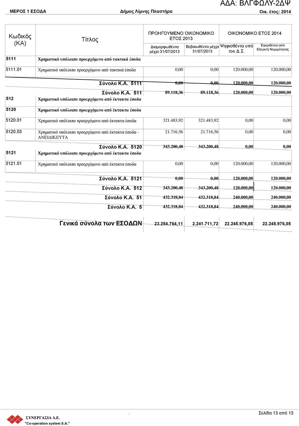 υπόλοιπο προερχόμενο από έκτακτα έσοδα 512001 Χρηματικό υπόλοιπο προερχόμενο από έκτακτα έσοδα 512003 Χρηματικό υπόλοιπο προερχόμενο από έκτακτα έσοδα - ΑΝΕΙΔΙΚΕΥΤΑ 321483,92 321483,92 21716,56