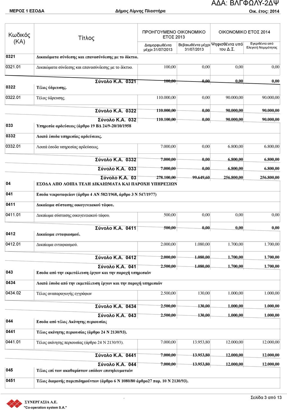 033 Υπηρεσία αρδεύσεως (άρθρο 19 ΒΔ 24/9-20/10/1958 0332 Λοιπά έσοδα υπηρεσίας αρδεύσεως 033201 Λοιπά έσοδα υπηρεσίας αρδεύσεως 700 680 680 Σύνολο ΚΑ 0332 700 680 680 Σύνολο ΚΑ 033 700 680 680 Σύνολο