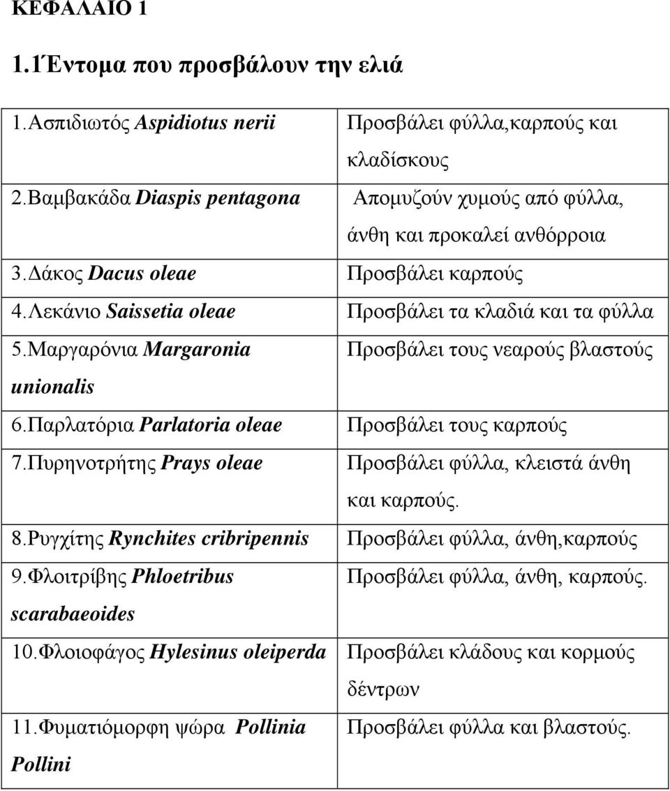 Φυματιόμορφη ψώρα Pollinia Pollini Προσβάλει φύλλα,καρπούς και κλαδίσκους Απομυζούν χυμούς από φύλλα, άνθη και προκαλεί ανθόρροια Προσβάλει καρπούς Προσβάλει τα κλαδιά και τα φύλλα