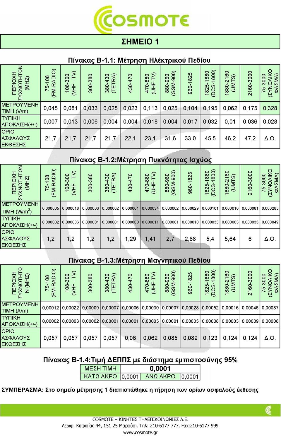 (GSM-900) 1825-1880 (DCS-1800) 1880-2160 (UMTS) 75-3000 (ΣΥΝΟΛΙΚΟ ΦΑΣΜΑ) 0,045 0,081 0,033 0,025 0,023 0,113 0,025 0,104 0,195 0,062 0,175 0,328 0,007 0,013 0,006 0,004 0,004 0,018 0,004 0,017 0,032