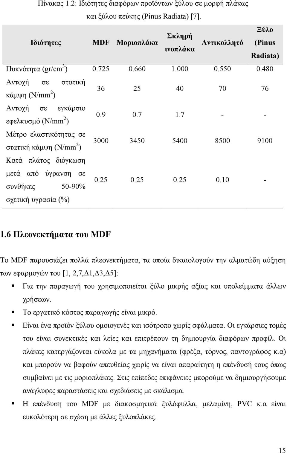 7 - - Μέτρο ελαστικότητας σε στατική κάμψη (N/mm 2 ) 3 345 54 85 91 Κατά πλάτος διόγκωση μετά από ύγρανση σε συνθήκες 5-9% σχετική υγρασία (%).25.25.25.1-1.