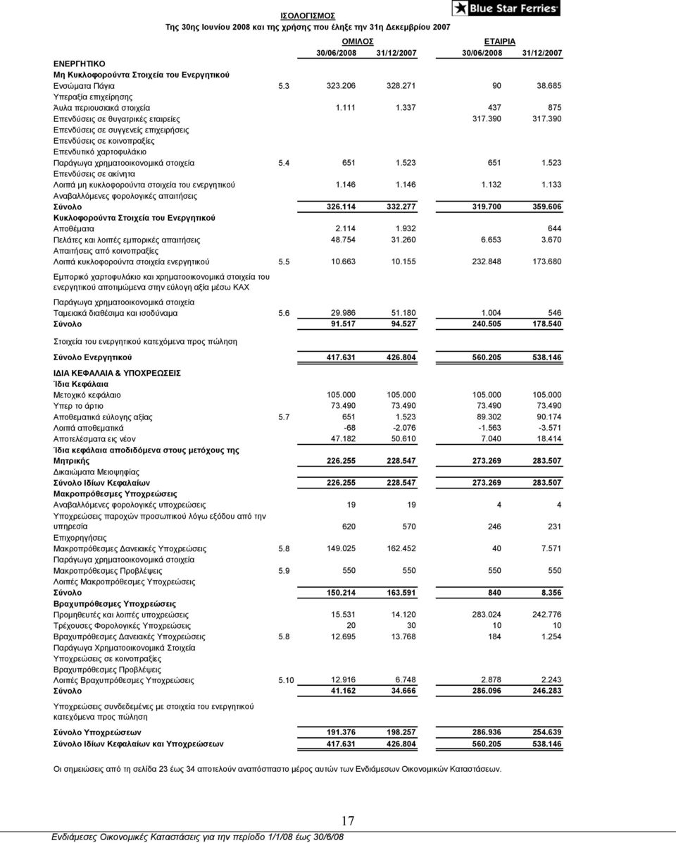 390 Επενδύσεις σε συγγενείς επιχειρήσεις Επενδύσεις σε κοινοπραξίες Επενδυτικό χαρτοφυλάκιο Παράγωγα χρηµατοοικονοµικά στοιχεία 5.4 651 1.523 651 1.
