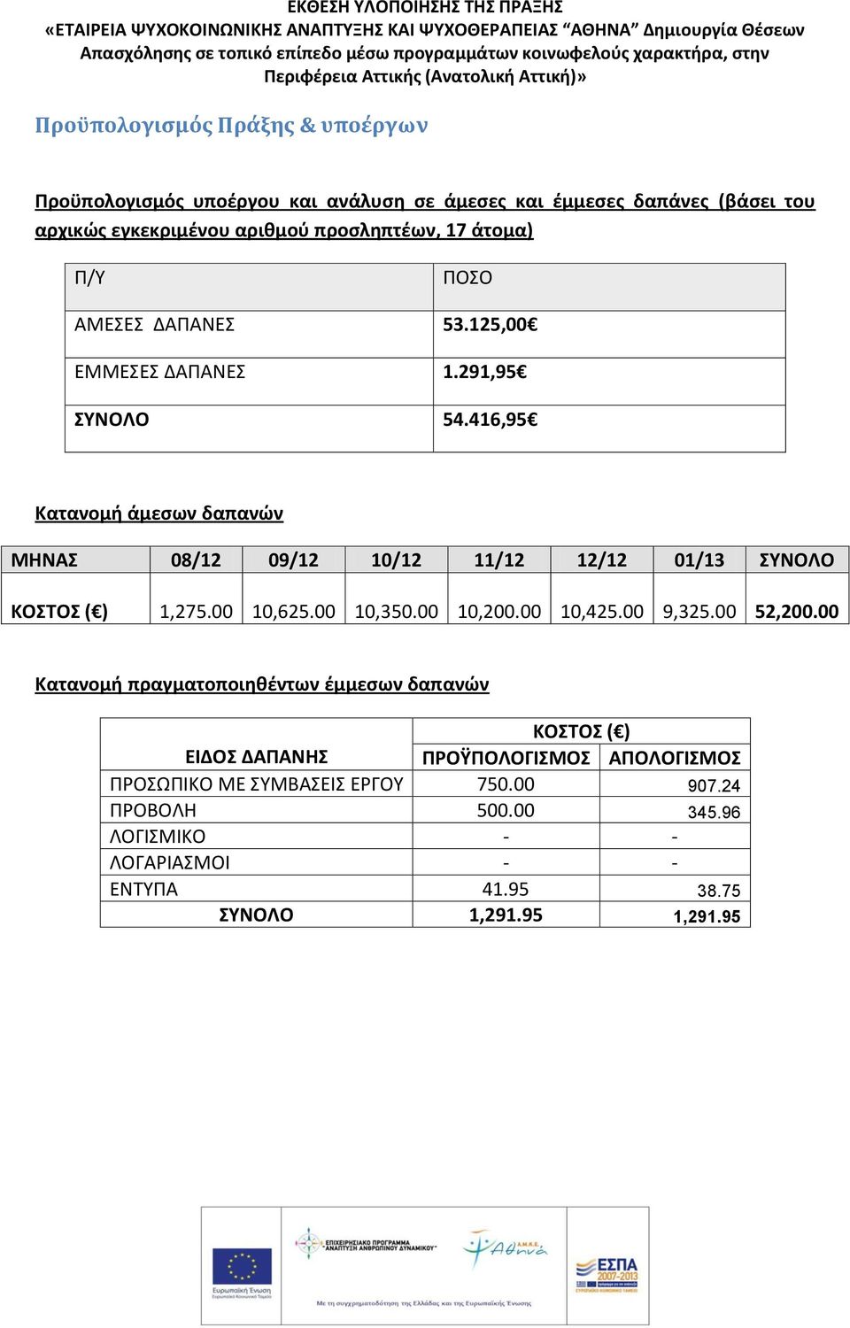 416,95 Κατανομή άμεσων δαπανών ΜΗΝΑΣ 08/12 09/12 10/12 11/12 12/12 01/13 ΣΥΝΟΛΟ ΚΟΣΤΟΣ ( ) 1,275.00 10,625.00 10,350.00 10,200.00 10,425.00 9,325.00 52,200.