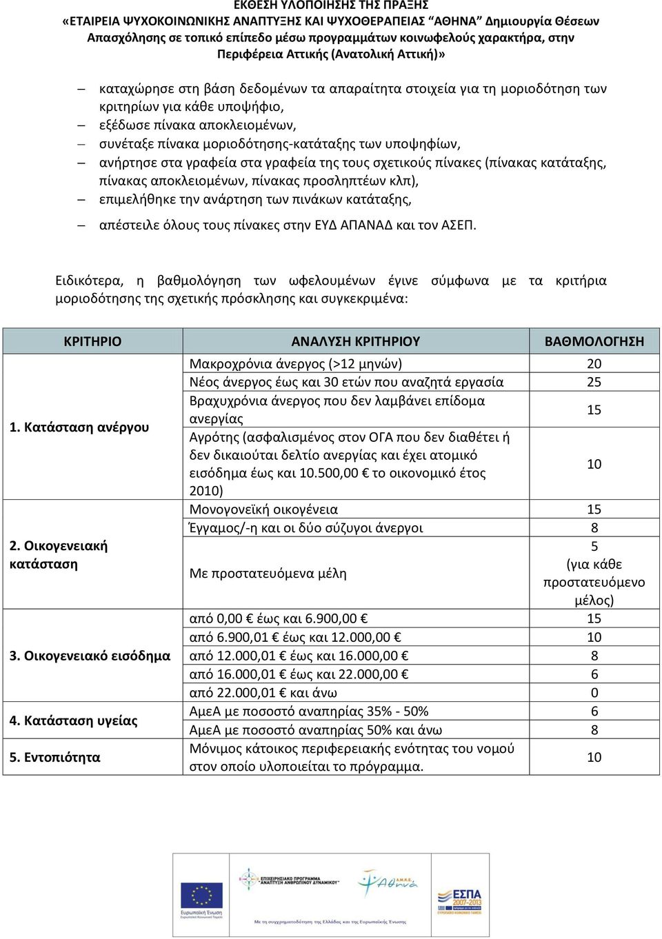 στην ΕΥΔ ΑΠΑΝΑΔ και τον ΑΣΕΠ. Ειδικότερα, η βαθμολόγηση των ωφελουμένων έγινε σύμφωνα με τα κριτήρια μοριοδότησης της σχετικής πρόσκλησης και συγκεκριμένα: ΚΡΙΤΗΡΙΟ ΑΝΑΛΥΣΗ ΚΡΙΤΗΡΙΟΥ ΒΑΘΜΟΛΟΓΗΣΗ 1.