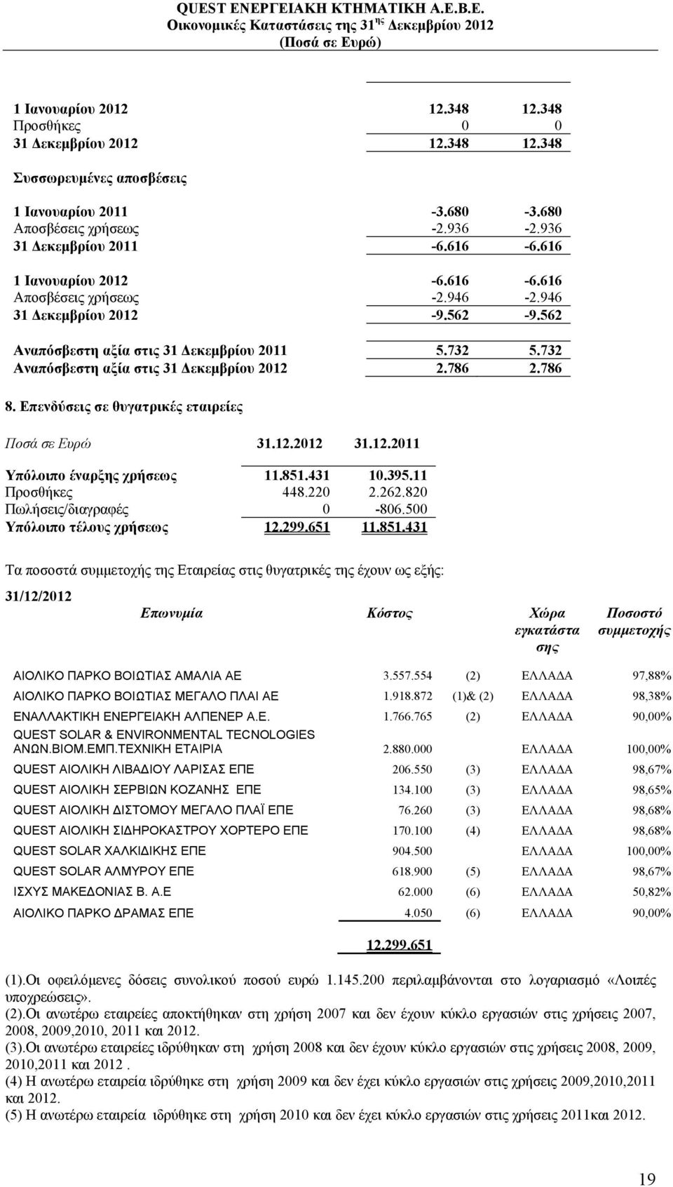 786 8. Επενδύσεις σε θυγατρικές εταιρείες Υπόλοιπο έναρξης χρήσεως 11.851.