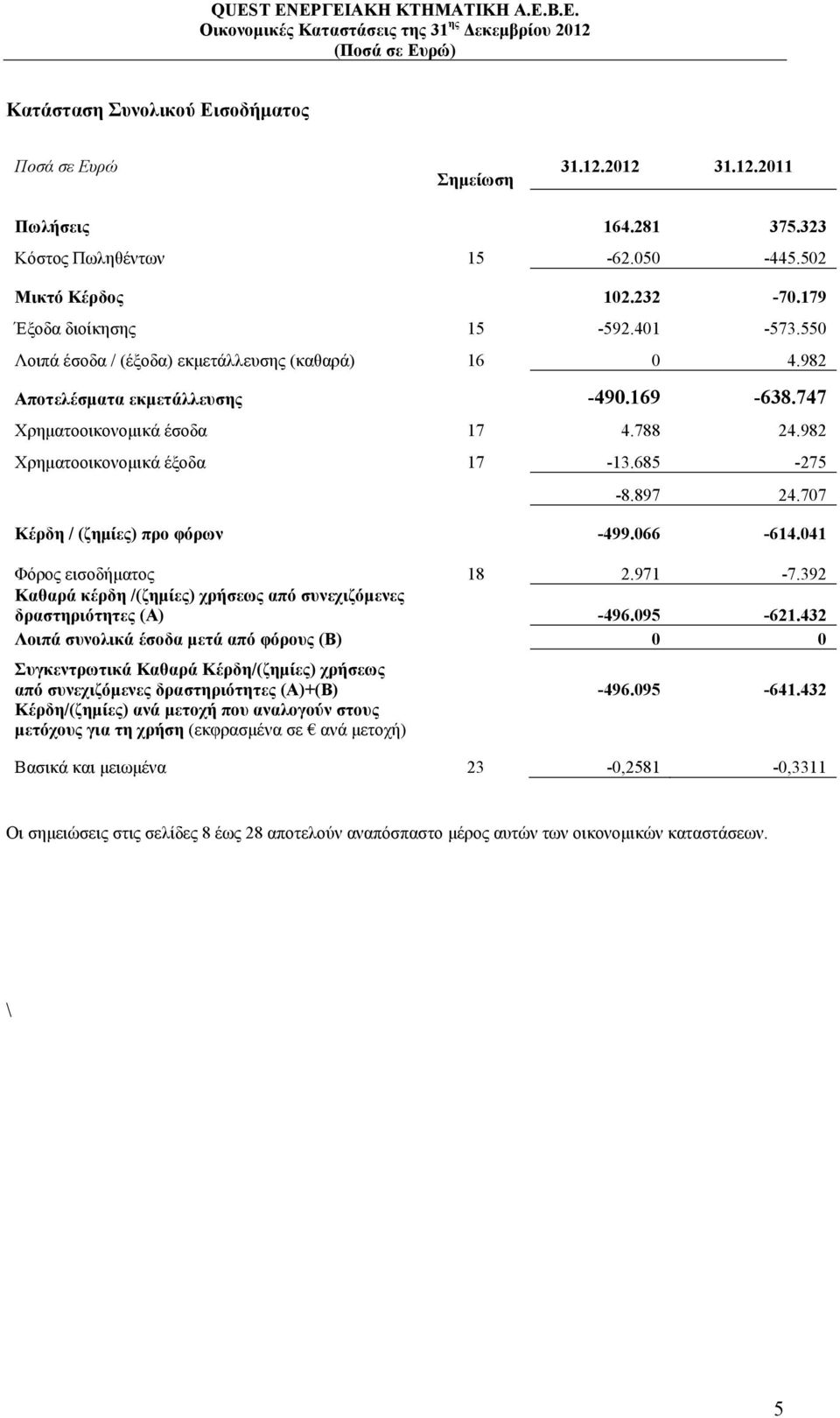 707 Κέρδη / (ζημίες) προ φόρων -499.066-614.041 Φόρος εισοδήματος 18 2.971-7.392 Καθαρά κέρδη /(ζημίες) χρήσεως από συνεχιζόμενες δραστηριότητες (Α) -496.095-621.