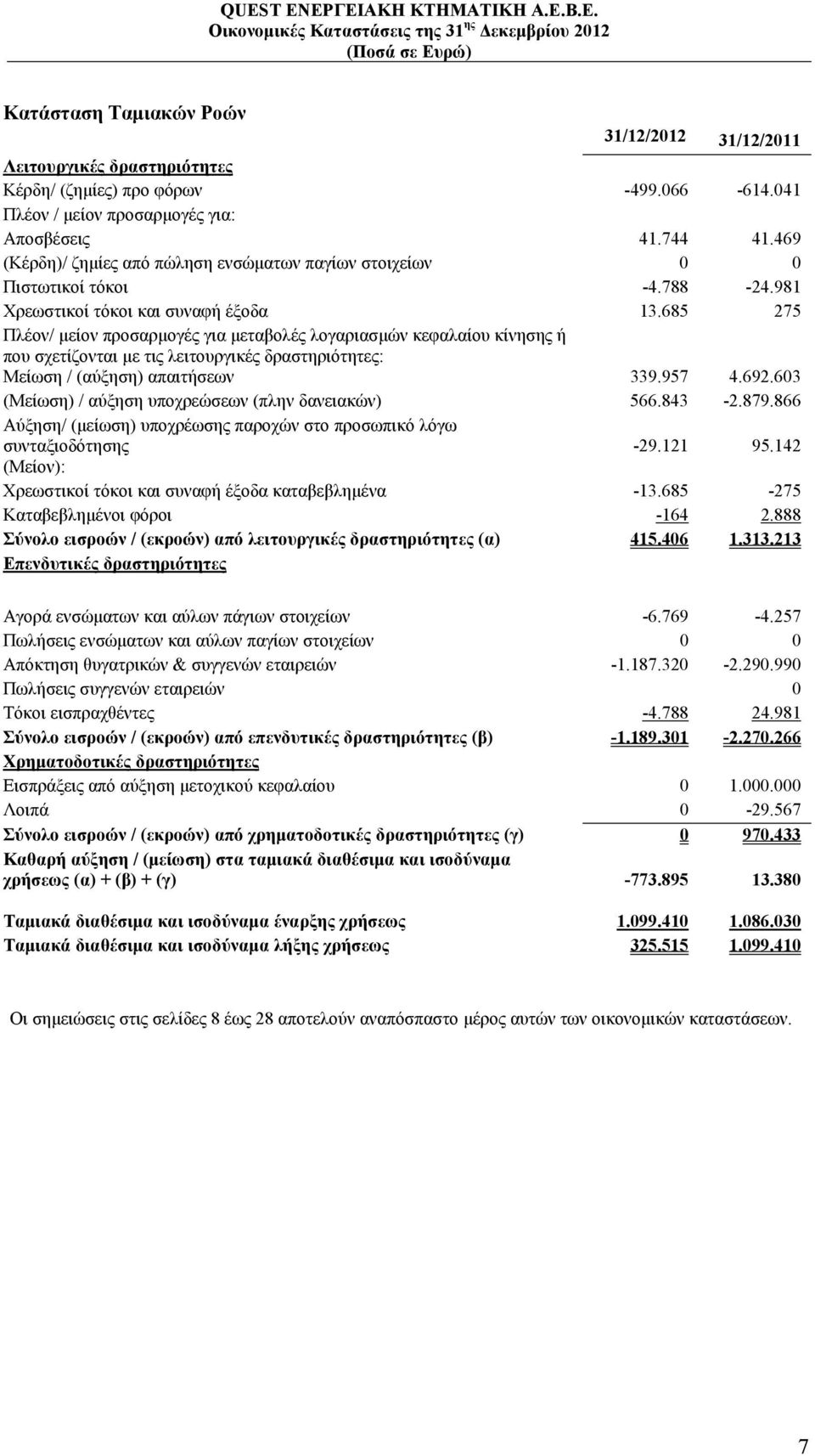 685 275 Πλέον/ μείον προσαρμογές για μεταβολές λογαριασμών κεφαλαίου κίνησης ή που σχετίζονται με τις λειτουργικές δραστηριότητες: Μείωση / (αύξηση) απαιτήσεων 339.957 4.692.