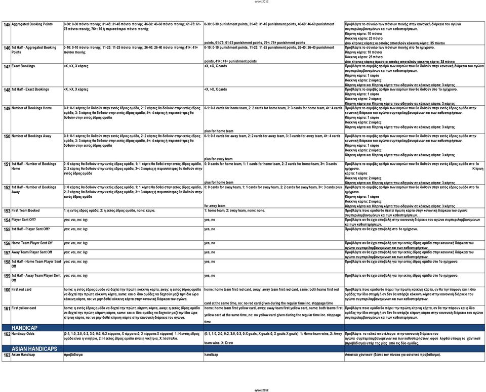 46-60: 46-60 punishment points, 61-75: 61-75 punishment points, 76+: 76+ punishment points 0-10: 0-10 punishment points, 11-25: 11-25 punishment points, 26-40: 26-40 punishment Προβλέψτε το σύνολο