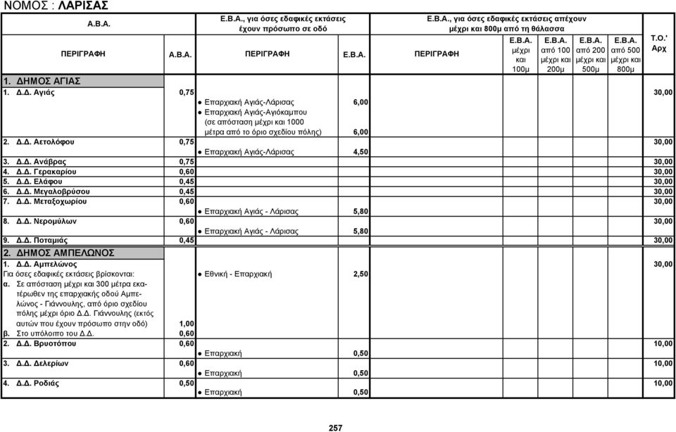 Δ.Δ. Ανάβρας 0,75 30,00 4. Δ.Δ. Γερακαρίου 0,60 30,00 5. Δ.Δ. Ελάφου 0,45 30,00 6. Δ.Δ. Μεγαλοβρύσου 0,45 30,00 7. Δ.Δ. Μεταξοχωρίου 0,60 30,00 Επαρχιακή Αγιάς - Λάρισας 5,80 8. Δ.Δ. Νερομύλων 0,60 30,00 Επαρχιακή Αγιάς - Λάρισας 5,80 9.