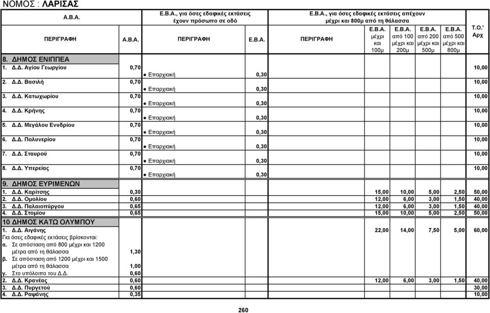 Δ.Δ. Υπερείας 0,70 10,00 Επαρχιακή 0,30 9. ΔΗΜΟΣ ΕΥΡΙΜΕΝΩΝ 1. Δ.Δ. Καρίτσης 0,30 15,00 10,00 5,00 2,50 50,00 2. Δ.Δ. Ομολίου 0,60 12,00 6,00 3,00 1,50 40,00 3. Δ.Δ. Παλαιοπύργου 0,65 12,00 6,00 3,00 1,50 40,00 4.