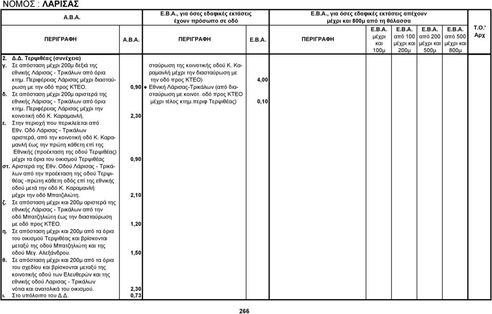 οδό προς ΚΤΕΟ εθνικής Λάρισας - Τρικάλων από όρια τέλος κτημ.περιφ Τερψιθέας) 0,10 κτημ. Περιφέρειας Λάρισας την κοινοτική οδό Κ. Καραμανλή. 2,30 ε. Στην περιοχή που περικλείεται από Εθν.