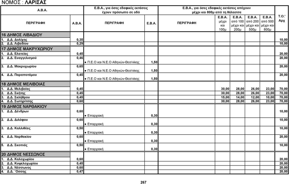 ΔΗΜΟΣ ΜΕΛΙΒΟΙΑΣ 1. Δ.Δ. Μελιβοίας 0,45 30,00 28,00 26,00 23,00 70,00 2. Δ.Δ. Σκήτης 0,45 30,00 28,00 26,00 23,00 70,00 3. Δ.Δ. Σκλήθρου 0,45 15,00 14,00 12,00 10,00 70,00 4. Δ.Δ. Σωτηρίτσης 0,60 30,00 28,00 26,00 23,00 70,00 19.