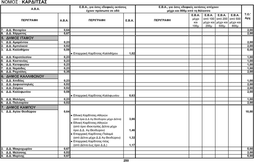 ΔΗΜΟΣ ΚΑΛΛΙΦΩΝΟΥ 1. Δ.Δ. Απιδέας 0,23 1,00 2. Δ.Δ. Δαφνοσπηλιάς 0,52 2,00 3. Δ.Δ. Ζαϊμίου 0,52 2,00 4. Δ.Δ. Καλλιφωνίου 0,58 2,00 Επαρχιακή Καρδίτσας-Καλλιφωνίου 0,63 5. Δ.Δ. Μολόχας 0,23 1,00 6. Δ.Δ. Παλιουρίου 0,52 2,00 7.
