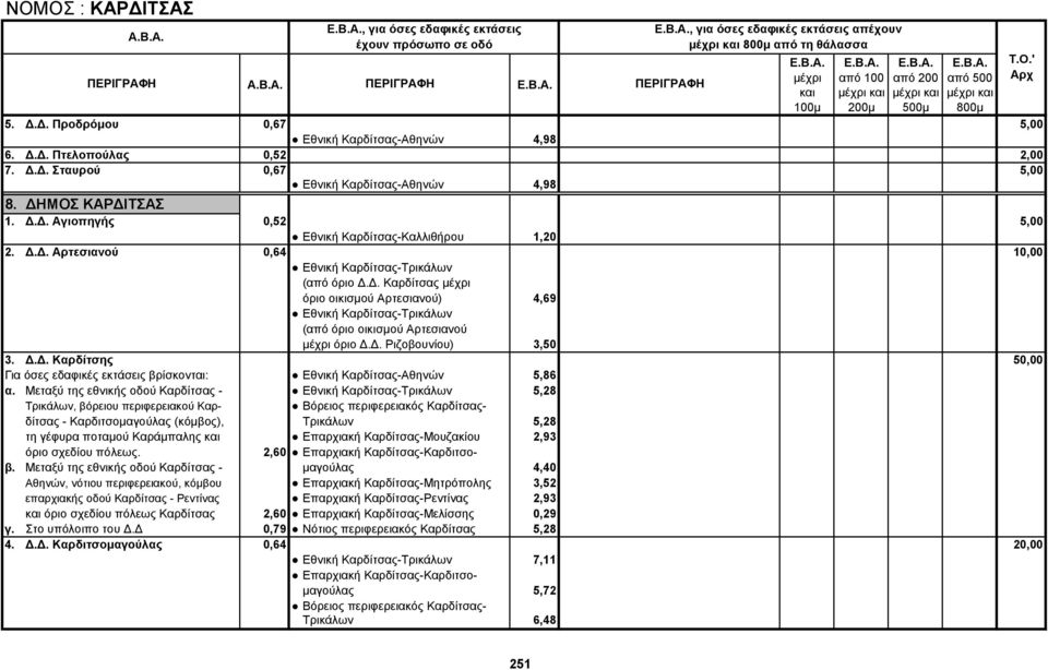 Δ. Ριζοβουνίου) 3,50 3. Δ.Δ. Καρδίτσης 50,00 Για όσες εδαφικές εκτάσεις βρίσκονται: Εθνική Καρδίτσας-Αθηνών 5,86 α.