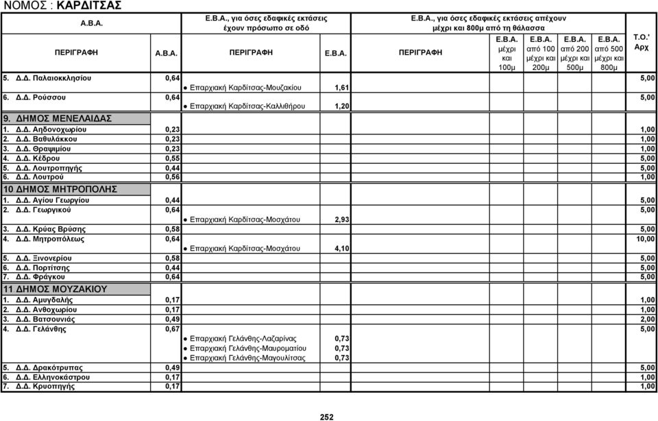 ΔΗΜΟΣ ΜΗΤΡΟΠΟΛΗΣ 1. Δ.Δ. Αγίου Γεωργίου 0,44 5,00 2. Δ.Δ. Γεωργικού 0,64 5,00 Επαρχιακή Καρδίτσας-Μοσχάτου 2,93 3. Δ.Δ. Κρύας Βρύσης 0,58 5,00 4. Δ.Δ. Μητροπόλεως 0,64 10,00 Επαρχιακή Καρδίτσας-Μοσχάτου 4,10 5.