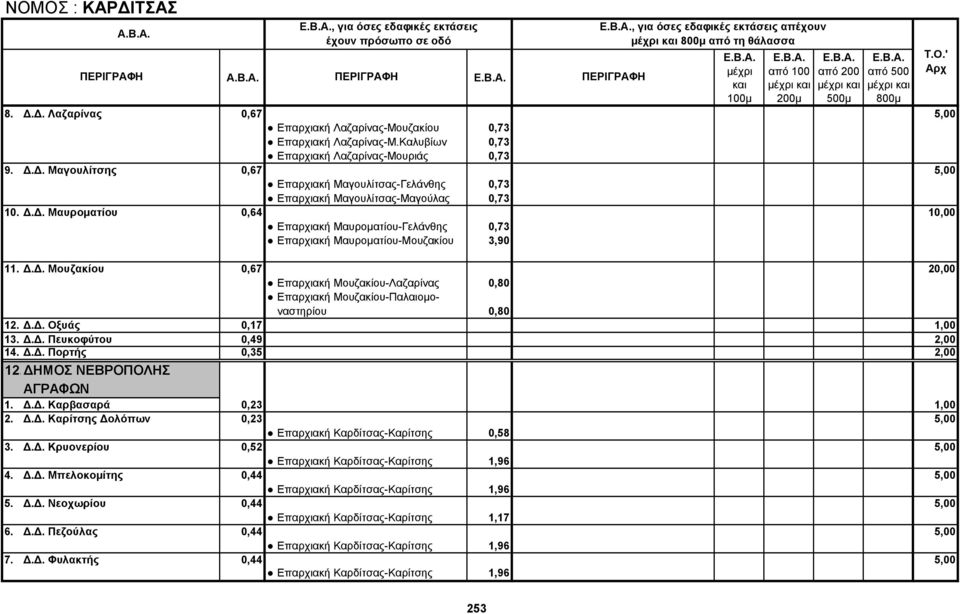 Δ.Δ. Μουζακίου 0,67 20,00 Επαρχιακή Μουζακίου-Λαζαρίνας 0,80 Επαρχιακή Μουζακίου-Παλαιομοναστηρίου 0,80 12. Δ.Δ. Οξυάς 0,17 1,00 13. Δ.Δ. Πευκοφύτου 0,49 2,00 14. Δ.Δ. Πορτής 0,35 2,00 12.