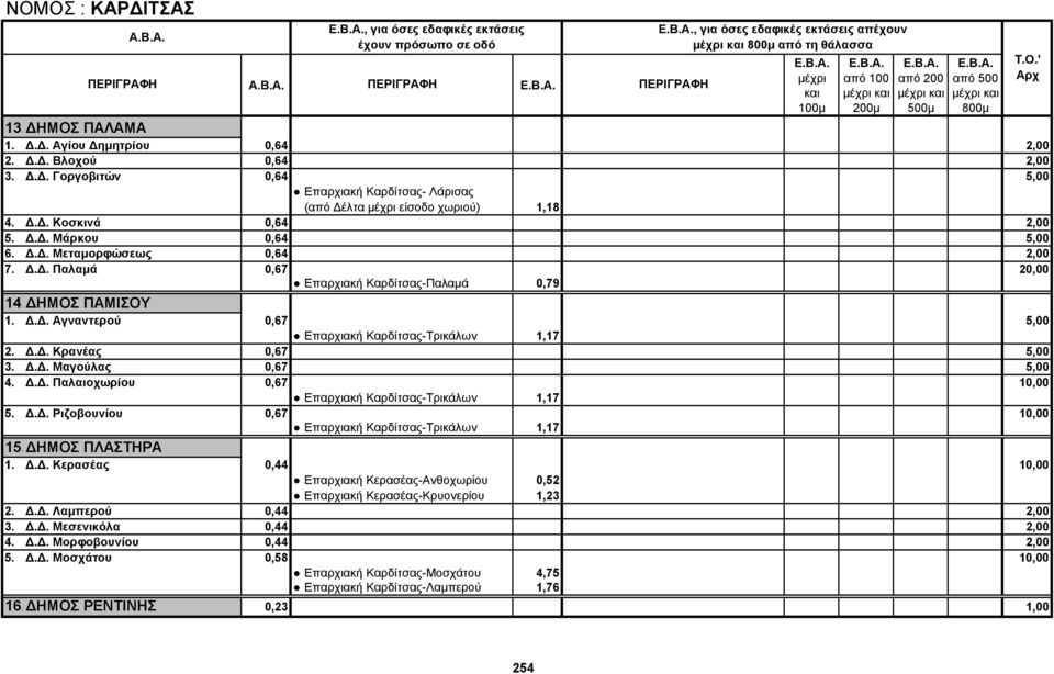 Δ.Δ. Κρανέας 0,67 5,00 3. Δ.Δ. Μαγούλας 0,67 5,00 4. Δ.Δ. Παλαιοχωρίου 0,67 10,00 Επαρχιακή Καρδίτσας-Τρικάλων 1,17 5. Δ.Δ. Ριζοβουνίου 0,67 10,00 Επαρχιακή Καρδίτσας-Τρικάλων 1,17 15.