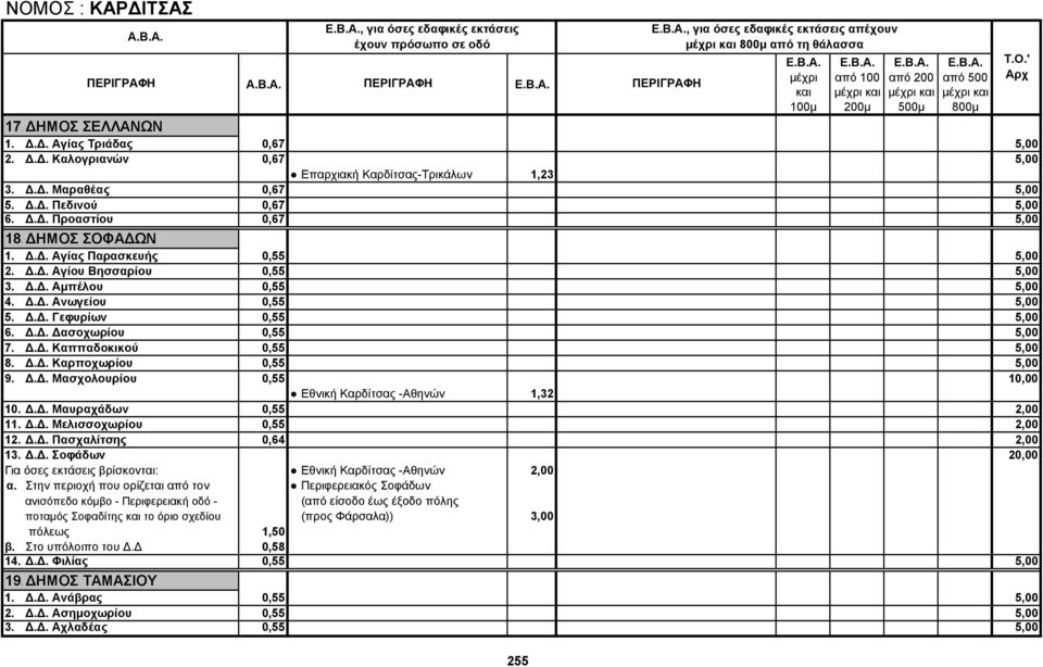 Δ.Δ. Γεφυρίων 0,55 5,00 6. Δ.Δ. Δασοχωρίου 0,55 5,00 7. Δ.Δ. Καππαδοκικού 0,55 5,00 8. Δ.Δ. Καρποχωρίου 0,55 5,00 9. Δ.Δ. Μασχολουρίου 0,55 10,00 Εθνική Καρδίτσας -Αθηνών 1,32 10. Δ.Δ. Μαυραχάδων 0,55 2,00 11.