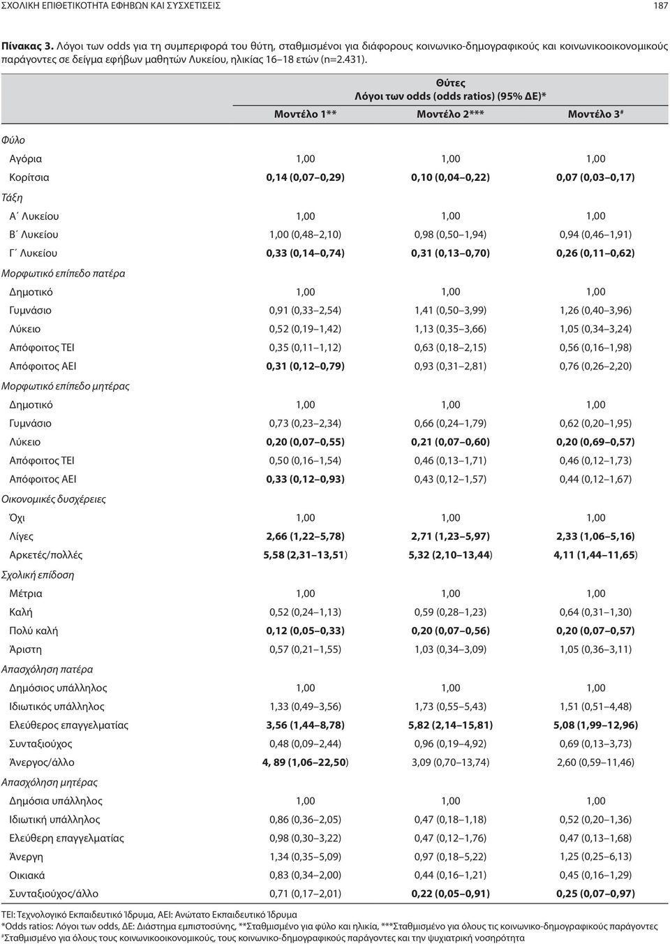 Θύτες Λόγοι των odds (odds ratios) (95% ΔΕ)* Μοντέλο 1** Μοντέλο 2*** Μοντέλο 3 # Φύλο Αγόρια Κορίτσια 0,14 (0,07 0,29) 0,10 (0,04 0,22) 0,07 (0,03 0,17) Τάξη Α Λυκείου Β Λυκείου (0,48 2,10) 0,98