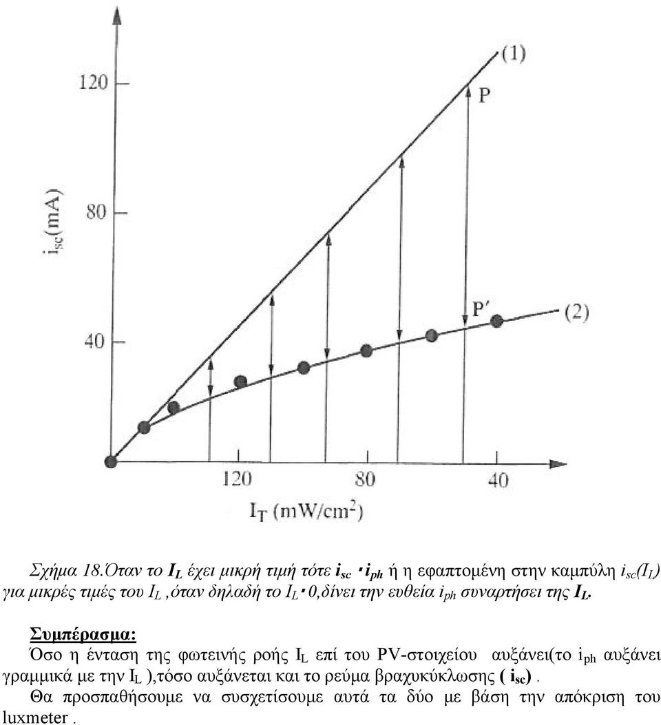 L,όταν δηλαδή το Ι L 0,δίνει την ευθεία i ph συναρτήσει της Ι L.