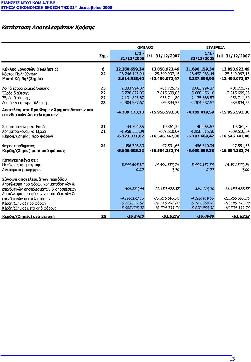 720.872,06-2.815.699,06-5.680.456,16-2.815.699,06 Έξοδα διοίκησης 22-2.131.823,67-953.711,80-2.125.866,53-953.711,80 Λοιπά έξοδα εκµετάλλευσης 23-2.304.987,67-89.