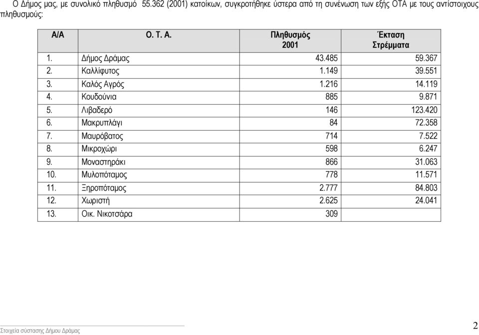 Α Ο. Τ. Α. Πληθυσµός 2001 Έκταση Στρέµµατα 1. ήµος ράµας 43.485 59.367 2. Καλλίφυτος 1.149 39.551 3. Καλός Αγρός 1.216 14.119 4.