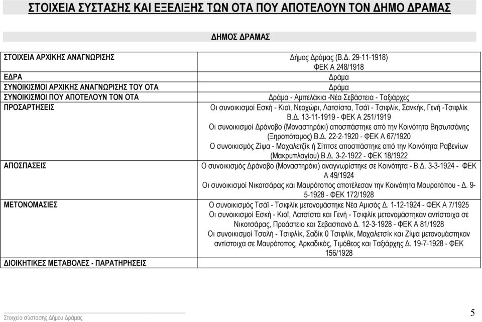 . 13-11-1919 - ΦΕΚ Α 251/1919 Οι συνοικισµοί ράνοβο (Μοναστηράκι) αποσπάστηκε από την Κοινότητα Βησωτσάνης (Ξηροπόταµος) Β.