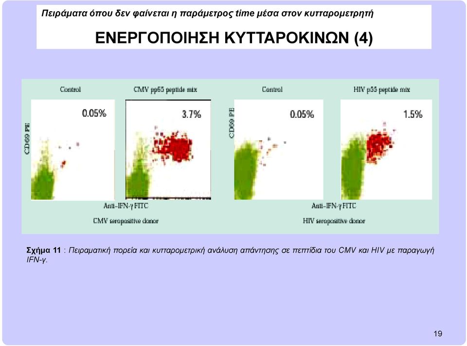 κυτταρομετρική ανάλυση απάντησης σε