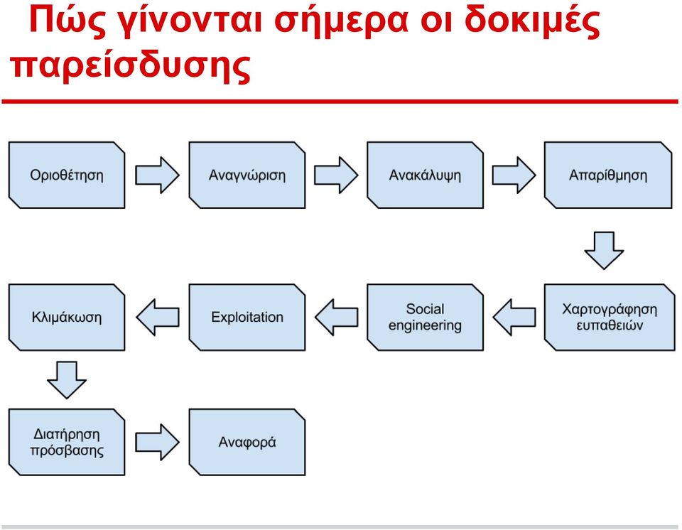 σήμερα οι