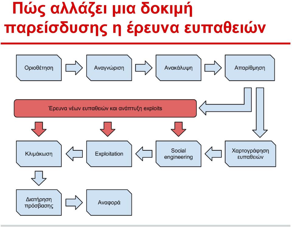 παρείσδυσης η