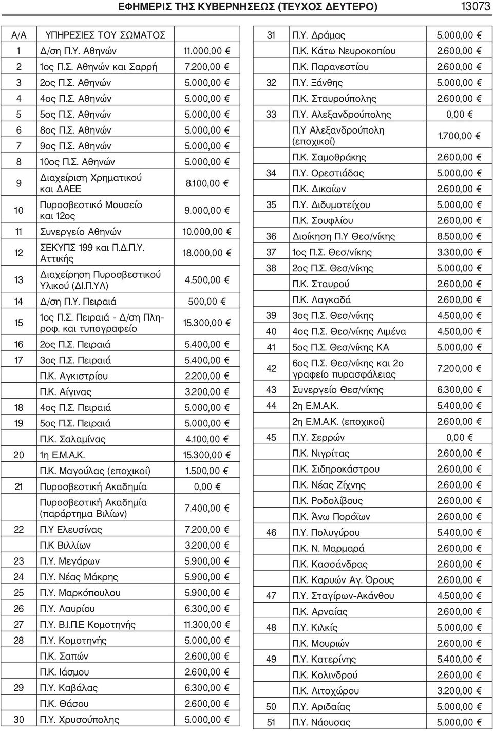 000,00 11 Συνεργείο Αθηνών 10.000,00 12 ΣΕΚΥΠΣ 199 και Π.Δ.Π.Υ. Αττικής 18.000,00 13 Διαχείρηση Πυροσβεστικού Υλικού (ΔΙ.Π.ΥΛ) 4.500,00 14 Δ/ση Π.Υ. Πειραιά 500,00 15 1ος Π.Σ. Πειραιά Δ/ση Πλη ροφ.