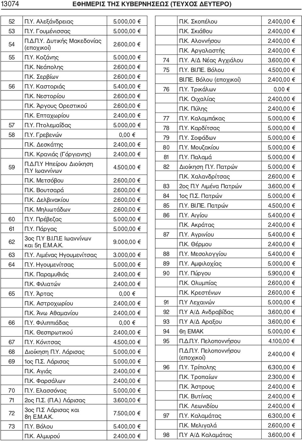 400,00 Π.Κ. Κρανιάς (Γόργιανης) 2.400,00 59 Π.Δ.Π.Υ Ηπείρου Διοίκηση Π.Υ Ιωαννίνων 4.500,00 Π.Κ. Μετσόβου 2.600,00 Π.Κ. Βουτσαρά 2.600,00 Π.Κ. Δελβινακίου 2.600,00 Π.Κ. Μηλιωτάδων 2.600,00 60 Π.Υ. Πρέβεζας 5.