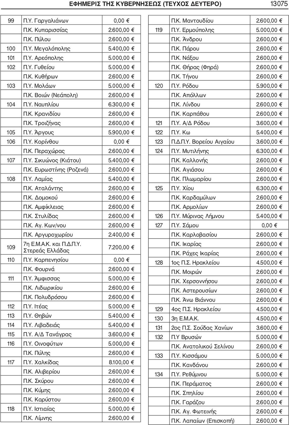 Κ. Περαχώρας 2.600,00 107 Π.Υ. Σικυώνος (Κιάτου) 5.400,00 Π.Κ. Ευρωστίνης (Ροζενά) 2.600,00 108 Π.Υ. Λαμίας 5.400,00 Π.Κ. Αταλάντης 2.600,00 Π.Κ. Δομοκού 2.600,00 Π.Κ. Αμφίκλειας 2.600,00 Π.Κ. Στυλίδας 2.
