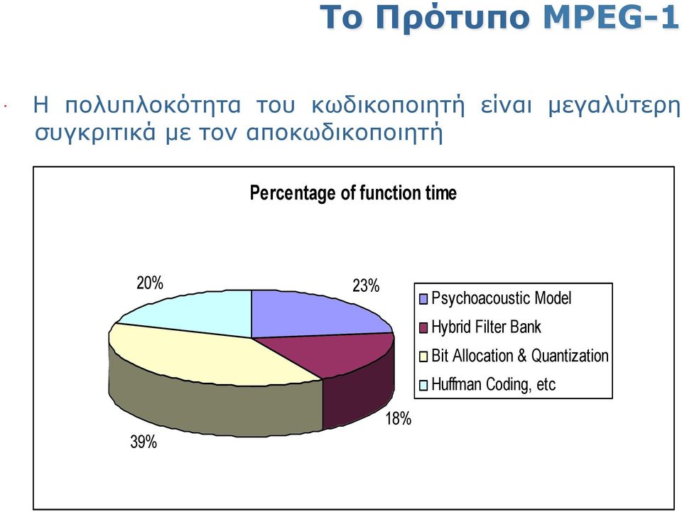 function time 20% 23% Psychoacoustic Model Hybrid